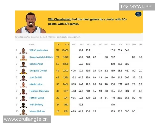 约基奇生涯第33次40分表现超越众多中锋排名第六位恩比德紧随其后