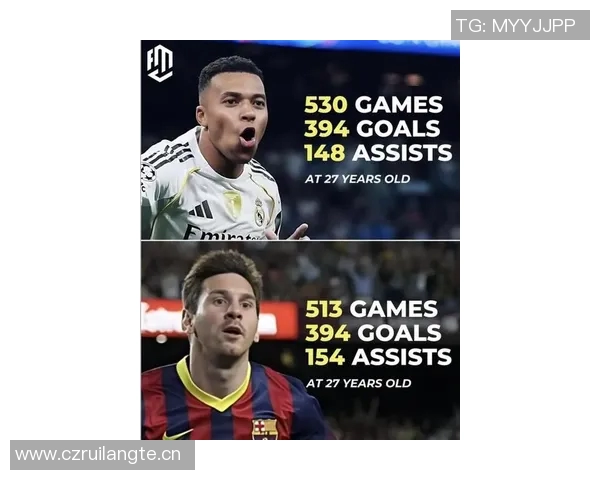 梅西姆巴佩27岁前进球数惊人C罗同期表现差距明显