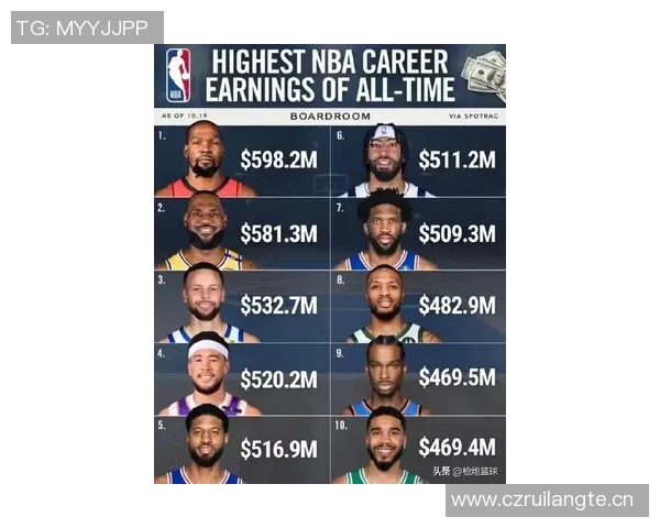 NBA球员本赛季税后薪资排行榜杜兰特高居第一库里跌至第五位