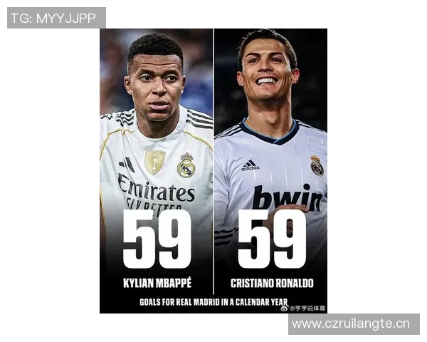 姆巴佩追平C罗59球纪录科贝称其对皇马进攻影响力更胜一筹